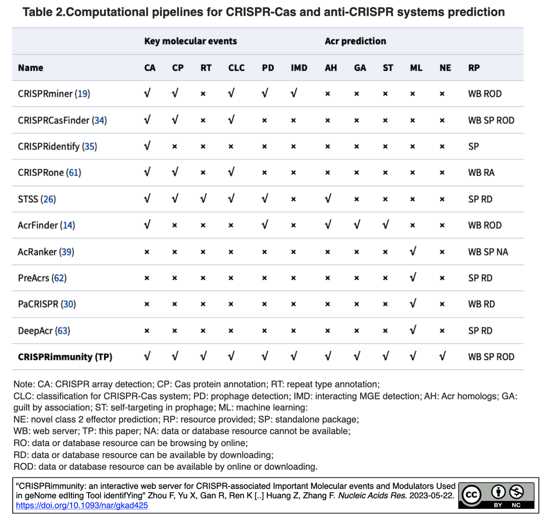 CRSIRPimmunity: CRISPR-Casシステムと抗CRISPRシステムの同定・検索を可能にするWebサーバー : crisp_bio