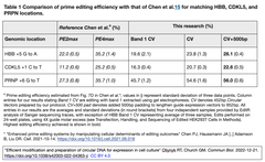 Circularization of dsDNA T1