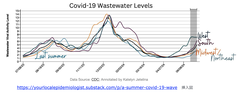 下水レベル