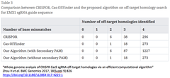 sgRNA off-target homologies