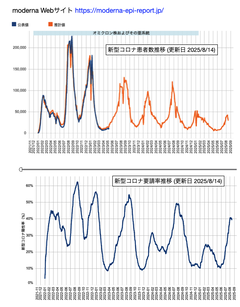感染状況
