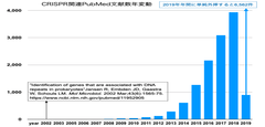 涌き出でるCRISPR論文と特許申請に溺れる