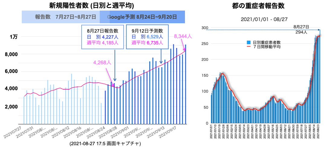 2108更新 Googleのcovid 19感染予測 日本版 を見て思うこと 4 Crisp Bio