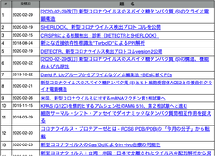 crisp_bio投稿・月間ランキング (2020年2月)