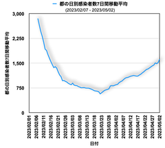 新型コロナウイルス：5類移行後、どうなる？