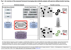 CRISPR-Cas9のオフターゲット予測精度向上のための深層学習ネットワークを用いた類似性ベースの転移学習