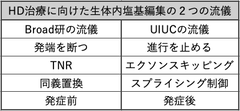 ハンチントン病治療に向けたin vivo CRISPR塩基編集：Broad研とUIUC、2つの対照的なアプローチを読み解く