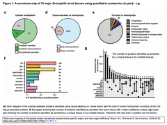 Multi-omic mapping of Drosophila Fig. 1-2