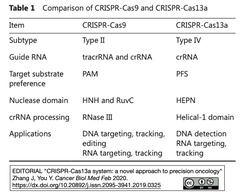 Cas13a Table
