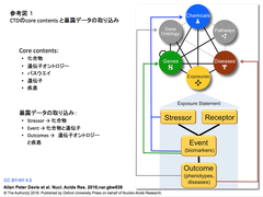 [データベース紹介] CTD（比較トキシコゲノミクス・データベース）：2017年版