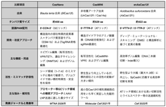 コンパクトなCas12fの比較表