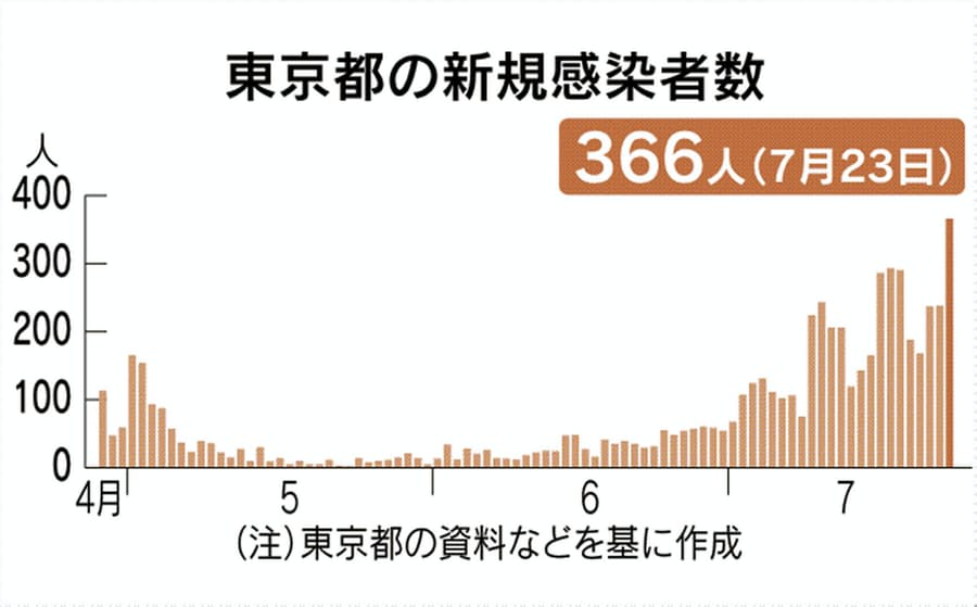 【コロナ】今日の新規感染者数がついに過去最多の900人超え : クラウン速報