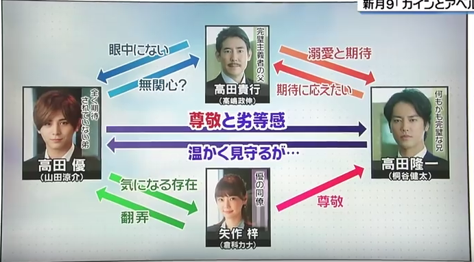 山田涼介 月9 カインとアベル が大爆死 フジ全ドラマが初回1ケタ視聴率の歴史的非常事態ｗｗｗｗ 気になる芸能まとめ