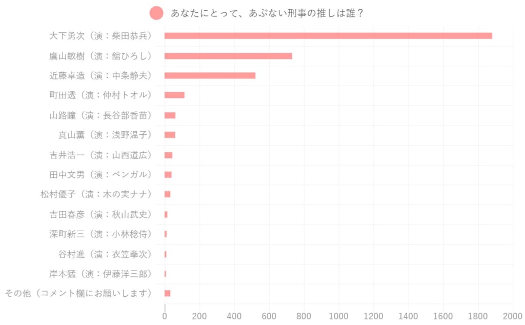 ドラマ あぶない刑事の登場人物 人気no 1が決定 近藤課長 ダンディー鷹山 を抑えて1位になったのは 気になる芸能まとめ ドラマ あぶない刑事の登場人物 人気no 1が決定 近藤課長 ダンディー鷹山 を抑えて1位になったのは 気になる芸能まとめ
