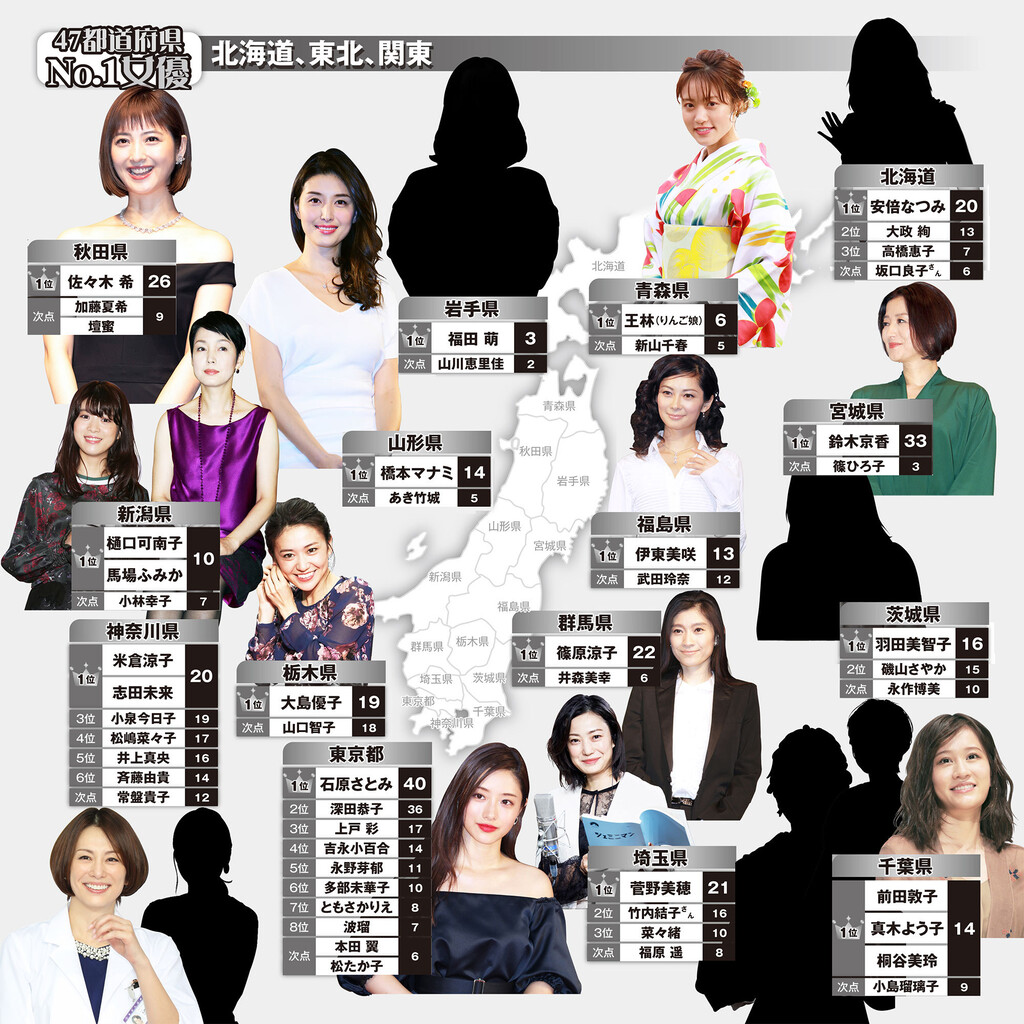発表 47都道府県の 地元no 1女優 アンケートの結果はこちら 気になる芸能まとめ