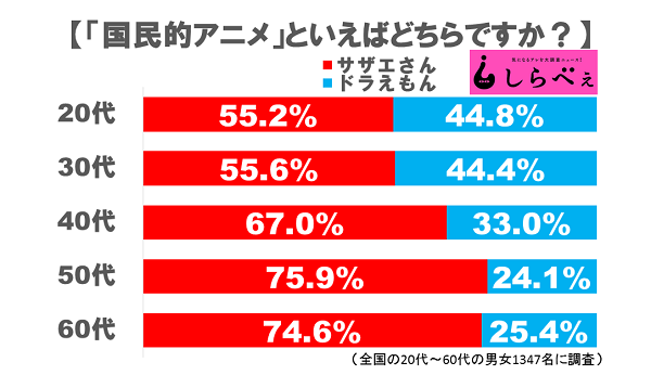 テレビ 調査 ドラえもんvsサザエさん 国民的アニメといえばどちらですか 結果発表 気になる芸能まとめ テレビ 調査 ドラえもんvsサザエさん 国民的アニメといえばどちらですか 結果発表 気になる芸能まとめ