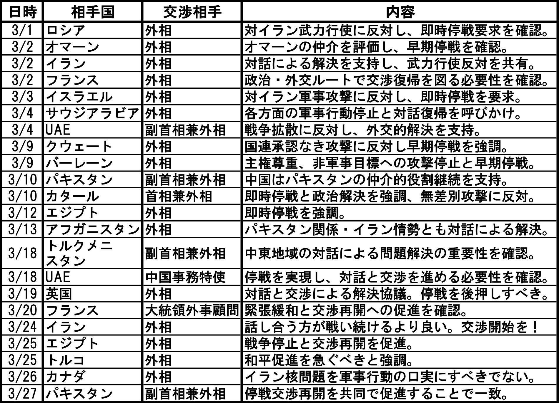 中国の王毅外相、ひたすら「早期停戦」を関係国に呼びかけていることがバレる