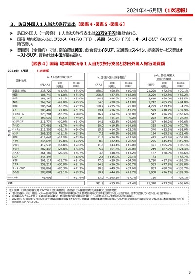 【最新】訪日外国人の支出ランキング発表「1位はフランス41万円、中国は28万円で爆買鈍化。韓国は10万円」 【最新】訪日外国人の支出ランキング発表「1位はフランス41万円、中国は28万円で爆買鈍化。韓国は10万円」