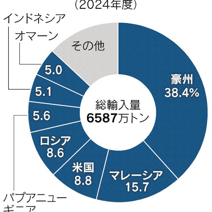 【価格崩壊開始】中東カタールの国営企業がLNG生産停止「欧州は価格が一時2倍」※日本の主要LNG輸入国は豪州で中東ほぼ無しの神采配