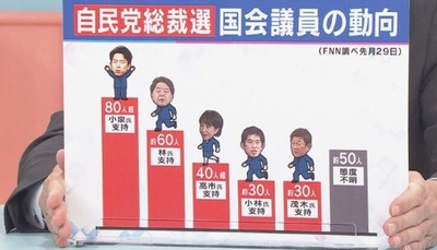 【速報】最新予測　1位：小泉進次郎氏（100票）　 2位：林芳正氏（70票）