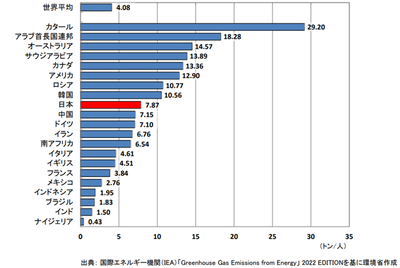 【速報】国際環境NGO非政府組織、日本など主要7カ国に本日の化石賞を授与「支援額の目標案も提案せずCOP29に参加し、会議の進展を妨害している」 【速報】国際環境NGO非政府組織、日本など主要7カ国に本日の化石賞を授与「支援額の目標案も提案せずCOP29に参加し、会議の進展を妨害している」