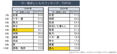 【速報】福島瑞穂氏 若者の「欲しいものランキング」に衝撃「少子化で騒いでる国会議員に言いたい。あなたたちのせい」 【速報】福島瑞穂氏 若者の「欲しいものランキング」に衝撃「少子化で騒いでる国会議員に言いたい。あなたたちのせい」