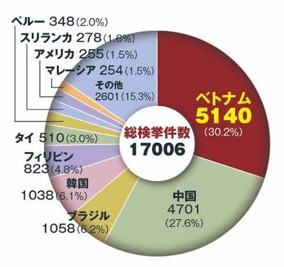 【悲報】イギリス「助けて!EU抜けたから東欧人の代わりにベトナム人を入れたら犯罪率1位になった!」 【悲報】イギリス「助けて!EU抜けたから東欧人の代わりにベトナム人を入れたら犯罪率1位になった!」