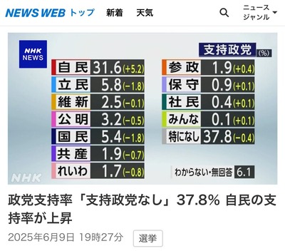 【画像】 れいわ新選組さん 外国人優遇しすぎて政党支持率で参政党に抜かれる Gs_2g6gaAAAq6o4