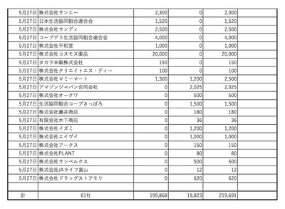 【速報】Amazon備蓄米の販売に参戦「21年産約2000トン申し込みをした」 【速報】Amazon備蓄米の販売に参戦「21年産約2000トン申し込みをした」