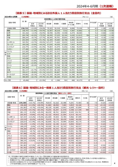 【最新】訪日外国人の支出ランキング発表「1位はフランス41万円、中国は28万円で爆買鈍化。韓国は10万円」 【最新】訪日外国人の支出ランキング発表「1位はフランス41万円、中国は28万円で爆買鈍化。韓国は10万円」