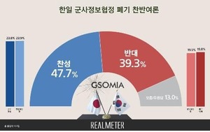【悲報】韓国大統領府「もう分からん」GSOMIA破棄の是非をなんと世論調査に丸投げ