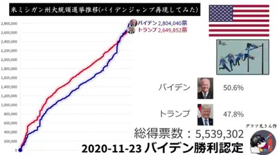 【悲報】ハリス「郵便投票がめちゃくちゃ減ってるの!このままじゃジャンプできないわ!」 【悲報】ハリス「郵便投票がめちゃくちゃ減ってるの!このままじゃジャンプできないわ!」