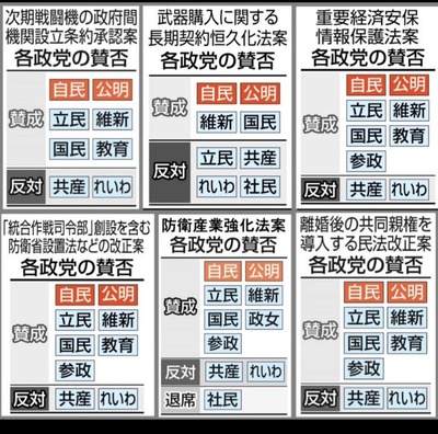 【緊急】共産党の弱体化鮮明 参院選では7議席→3議席 党員はピーク時から半減 赤旗の購読数は約2割「打開策出せず」 no title