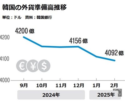 【速報】韓国経済で今年崩壊する模様 韓国企業97%「今年経済危機を迎える」23%「アジア通貨危機より深刻」最近の日本擦り寄りはこれだった 【速報】韓国経済で今年崩壊する模様 韓国企業97%「今年経済危機を迎える」23%「アジア通貨危機より深刻」最近の日本擦り寄りはこれだった