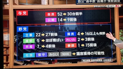 【速報】自民52→30 公明14→9 立憲22→27 参政1→15 no title