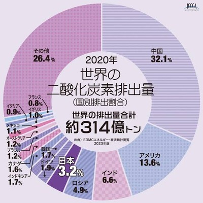 【速報】国際環境NGO非政府組織、日本など主要7カ国に本日の化石賞を授与「支援額の目標案も提案せずCOP29に参加し、会議の進展を妨害している」 【速報】国際環境NGO非政府組織、日本など主要7カ国に本日の化石賞を授与「支援額の目標案も提案せずCOP29に参加し、会議の進展を妨害している」