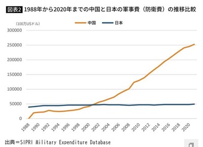 【速報】中国、過去最大となった防衛省の2026年度予算概算要求を批判「専守防衛超えている」 G0euLIkaAAAxdd0