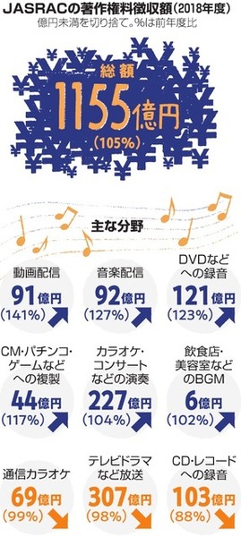 【悲報】日本音楽著作権協会（ＪＡＳＲＡＣ）さん、うっかり文化庁予算並みに著作権料を徴収