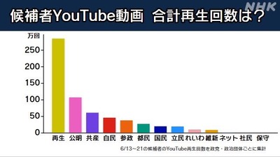 【お前らどうして】石丸伸二氏代表の「再生の道」 42人全員落選で議席ゼロwwwww no title