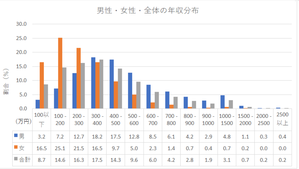 出典:民間給与実態統計調査 – 国税庁より作成