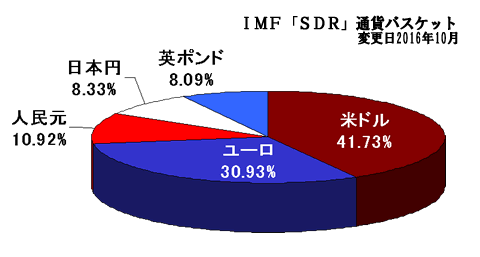 SDR