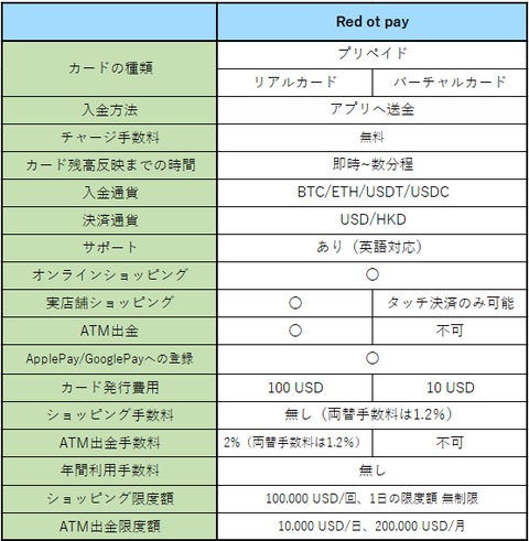 Redotpay手数料