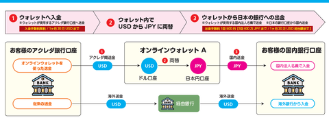 カンボジアからの入金