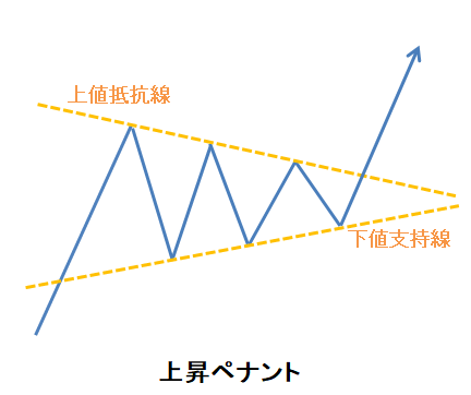 ローソク52上昇ペナント