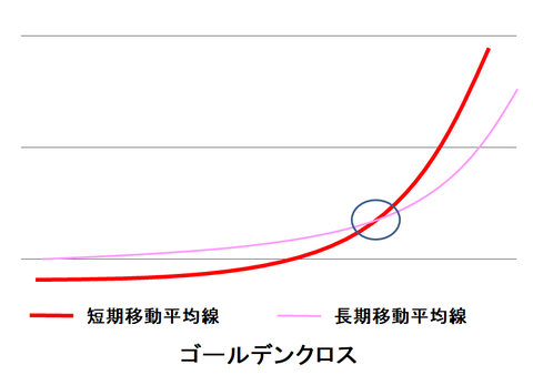 インジケーター①ゴールデンクロス