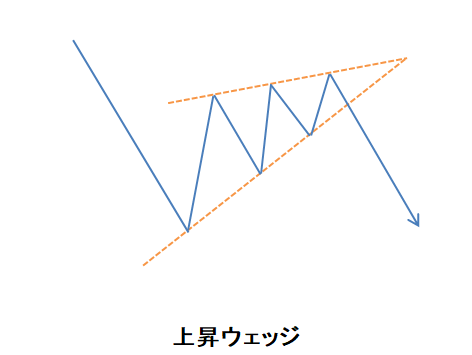 ローソク㊴上昇ウェッジ
