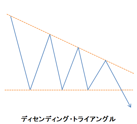ローソク三法㉟ディセンディング・トライアングル