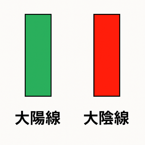 ローソク⑤大陽線、大陰線