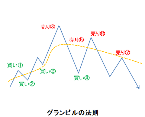 ローソク㊷グランビルの法則
