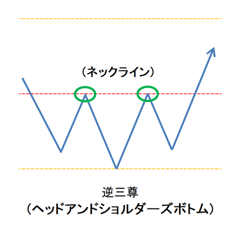 ローソク㊽逆三尊